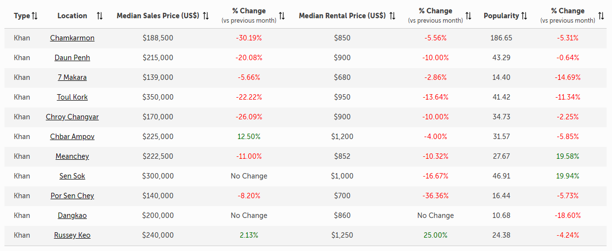 7 Districts End 2020 With Up To 30% Lower Median Condo Prices